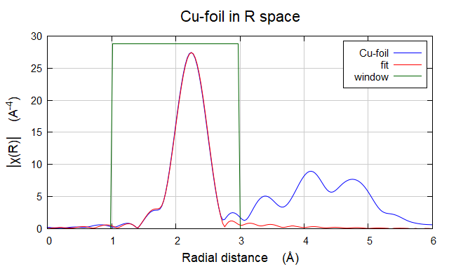 XAS数据处理Cu foil & CuO & Cu2O & sample流程示例（Artemis）