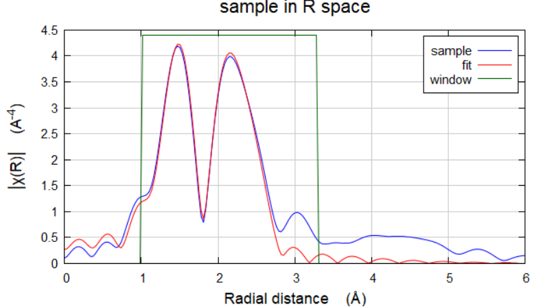 XAS数据处理Cu foil & CuO & Cu2O & sample流程示例（Artemis）
