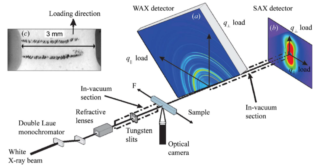 同步辐射原位与联用技术的集成策略：原理、方法及跨学科应用