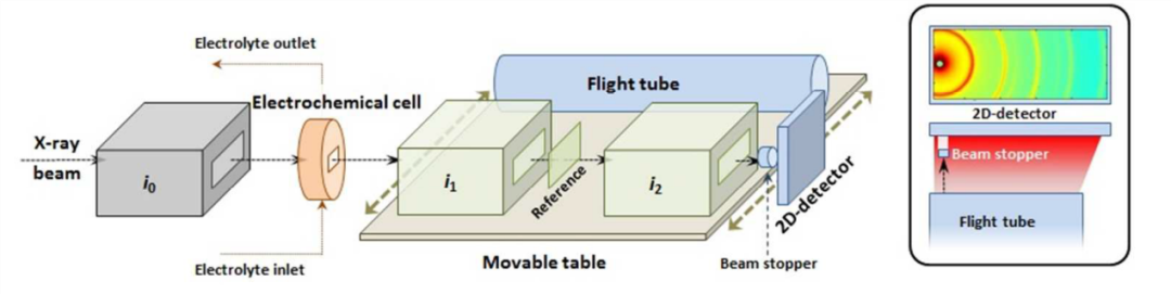 同步辐射原位与联用技术的集成策略：原理、方法及跨学科应用