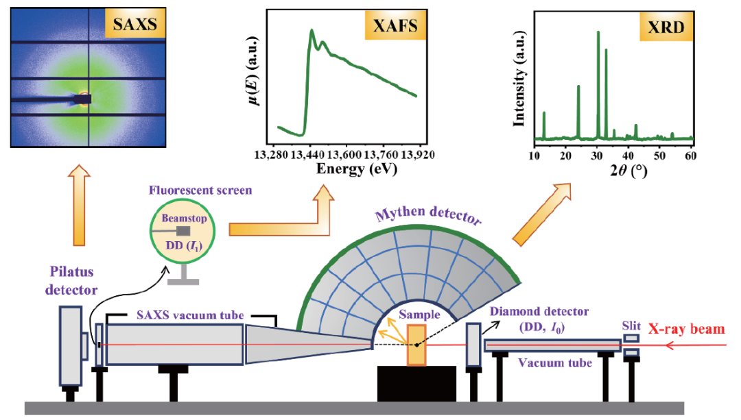 同步辐射原位与联用技术的集成策略：原理、方法及跨学科应用
