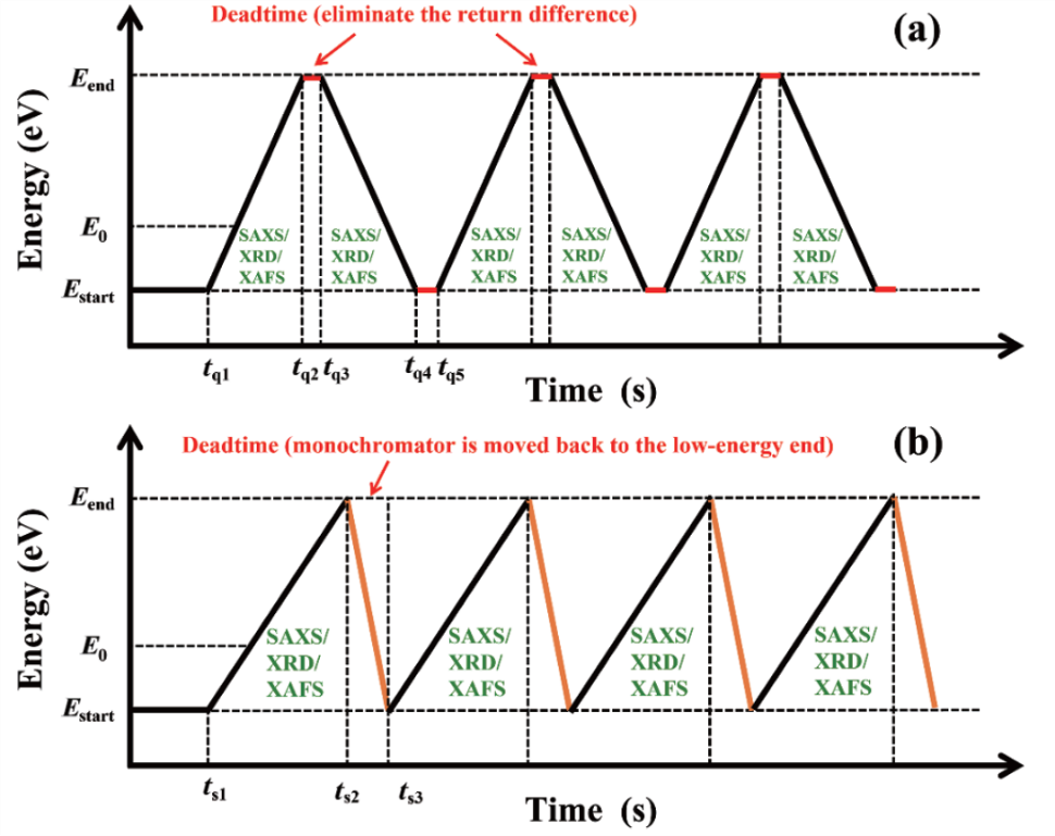 同步辐射原位与联用技术的集成策略：原理、方法及跨学科应用