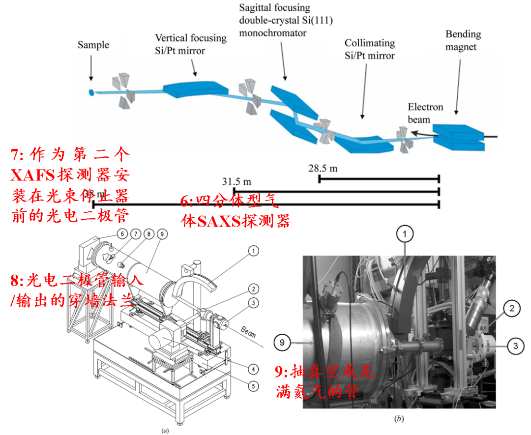 同步辐射原位与联用技术的集成策略：原理、方法及跨学科应用