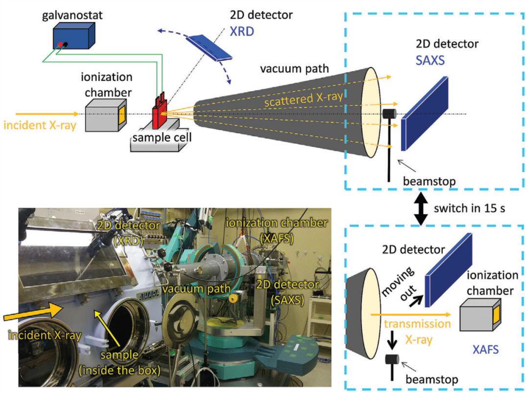 同步辐射原位与联用技术的集成策略：原理、方法及跨学科应用