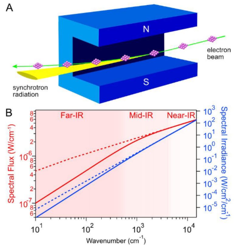 同步辐射红外与传统红外光谱的对比研究：基于上海光源BL01B1线站的光学特性与技术应用
