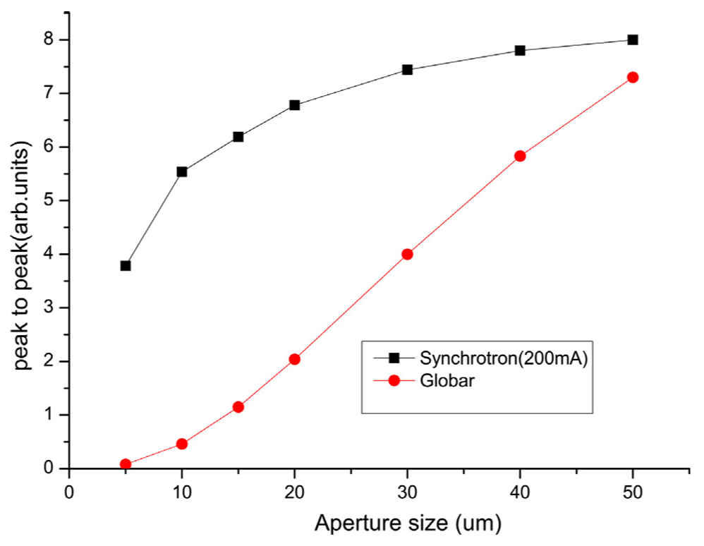 同步辐射红外与传统红外光谱的对比研究：基于上海光源BL01B1线站的光学特性与技术应用