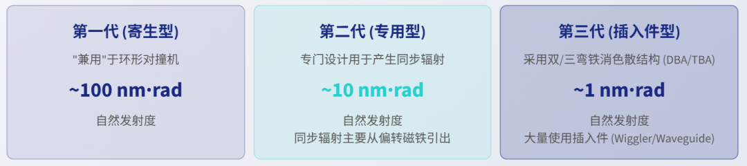 第四代同步辐射光源&自由电子激光