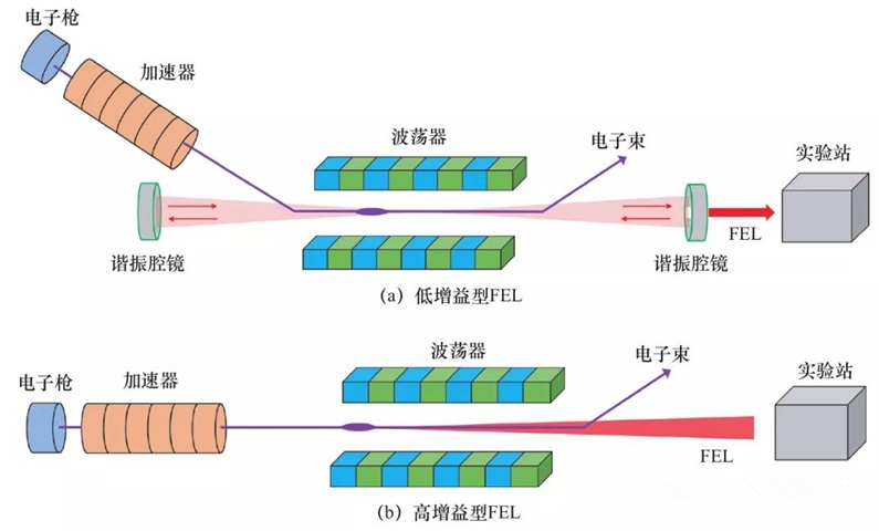 第四代同步辐射光源&自由电子激光