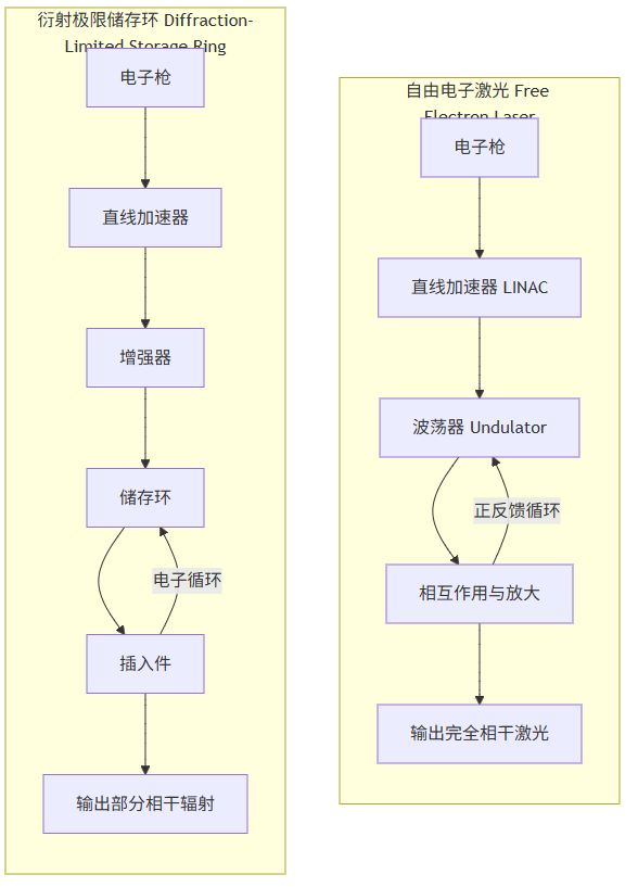 第四代同步辐射光源&自由电子激光
