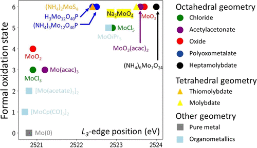 面向化学与材料科学的价态分析：原理、表征技术与数据解析全览