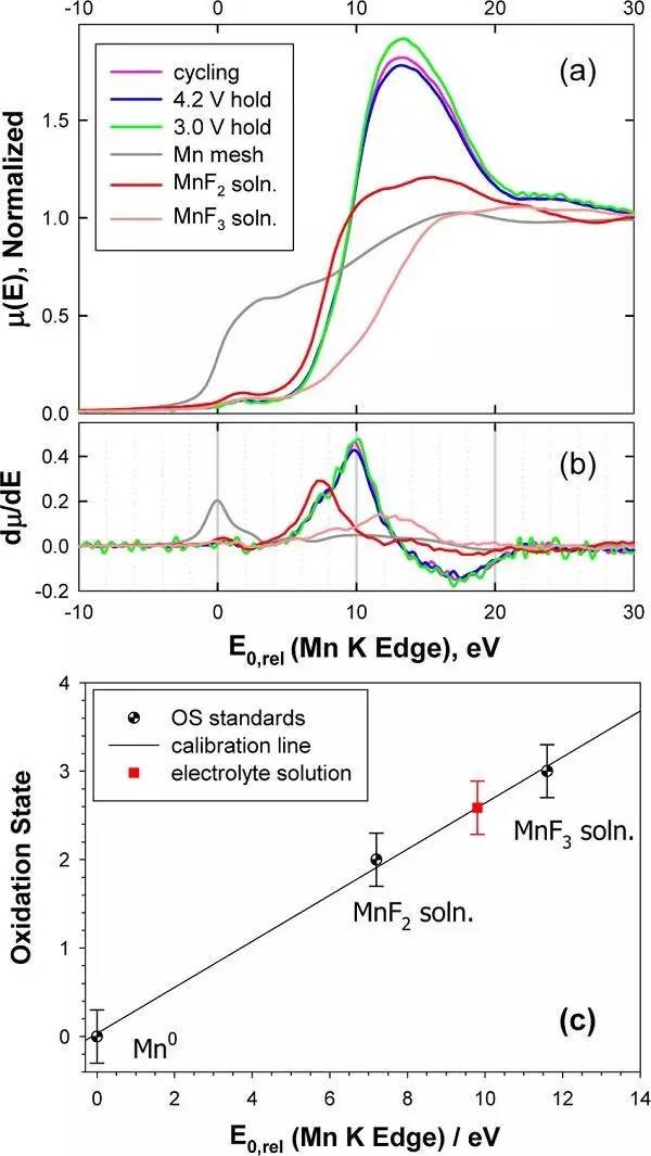 面向化学与材料科学的价态分析：原理、表征技术与数据解析全览