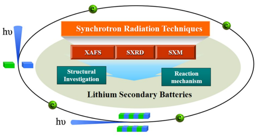 同步辐射XAFS：多维度解析锂（离子/硫/氧）电池材料的电子结构与晶格畸变
