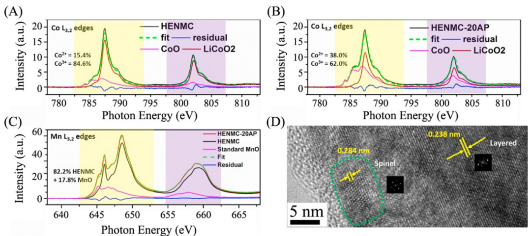同步辐射XAFS：多维度解析锂（离子/硫/氧）电池材料的电子结构与晶格畸变