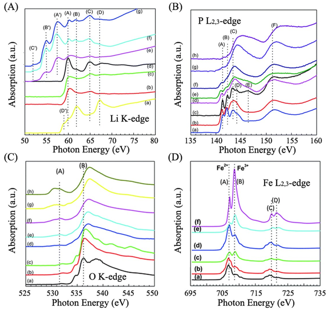同步辐射XAFS：多维度解析锂（离子/硫/氧）电池材料的电子结构与晶格畸变
