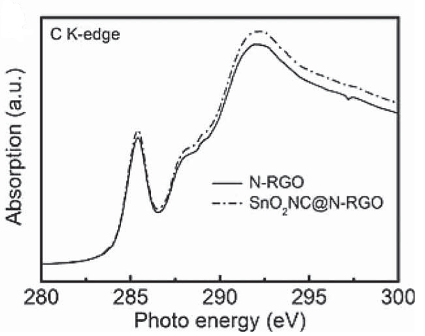 同步辐射XAFS：多维度解析锂（离子/硫/氧）电池材料的电子结构与晶格畸变