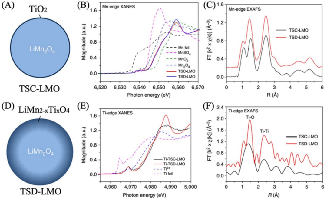 同步辐射XAFS：多维度解析锂（离子/硫/氧）电池材料的电子结构与晶格畸变