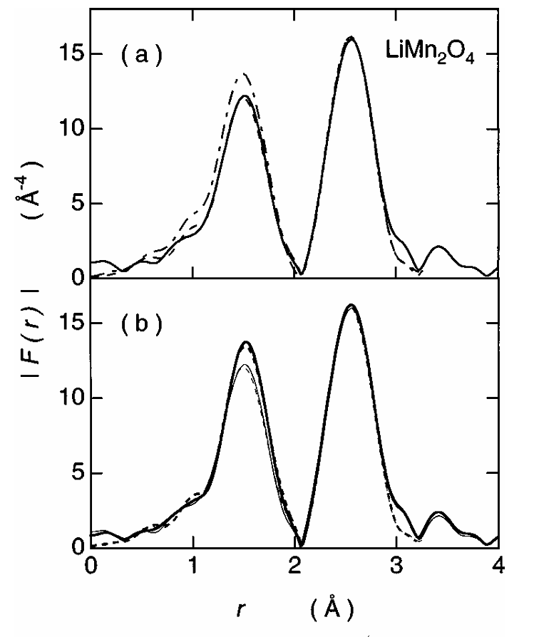 同步辐射XAFS：多维度解析锂（离子/硫/氧）电池材料的电子结构与晶格畸变