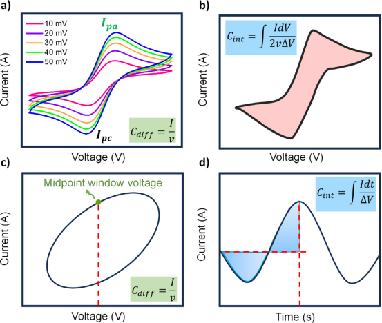 循环伏安法(CV)详解：从原理到氧化/还原峰分析与应用
