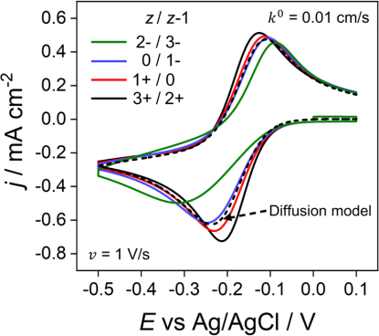 循环伏安法(CV)详解：从原理到氧化/还原峰分析与应用