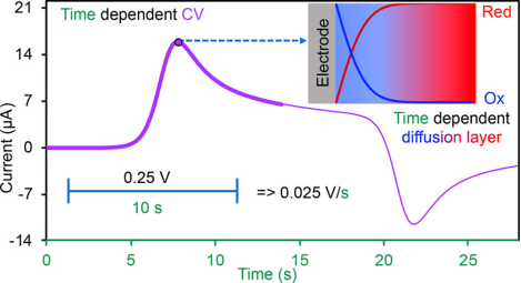 循环伏安法(CV)详解：从原理到氧化/还原峰分析与应用