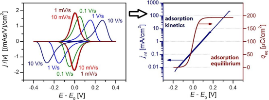 循环伏安法(CV)详解：从原理到氧化/还原峰分析与应用