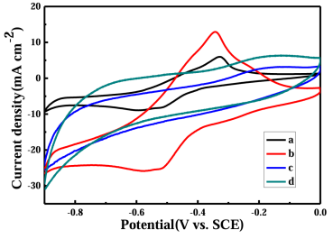 循环伏安法(CV)详解：从原理到氧化/还原峰分析与应用