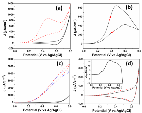 循环伏安法(CV)详解：从原理到氧化/还原峰分析与应用