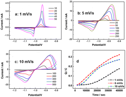循环伏安法(CV)详解：从原理到氧化/还原峰分析与应用