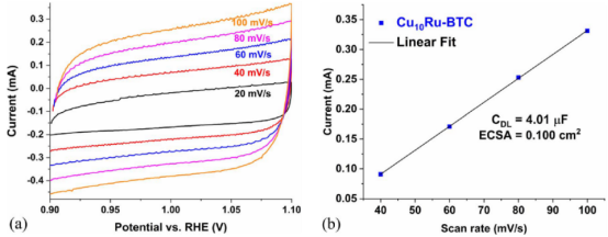 循环伏安法(CV)详解：从原理到氧化/还原峰分析与应用