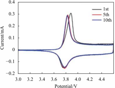 循环伏安法(CV)详解：从原理到氧化/还原峰分析与应用