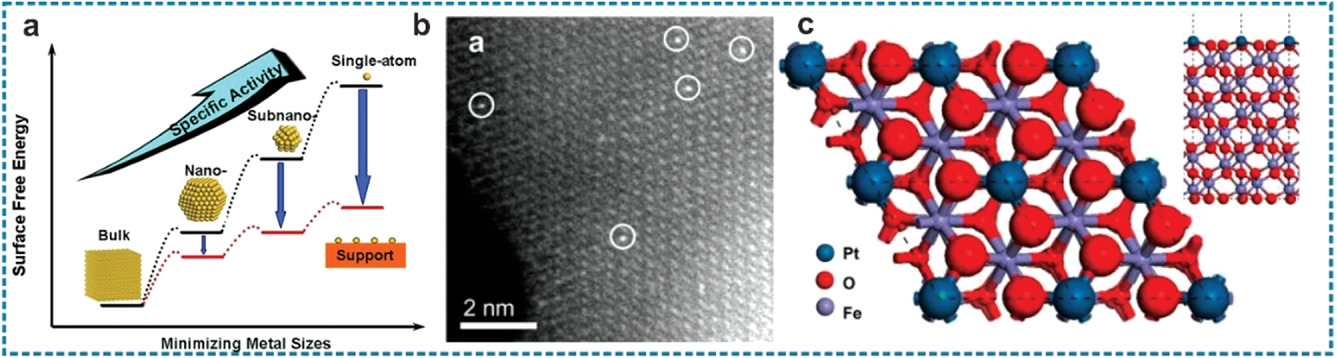单原子催化剂的介绍和应用