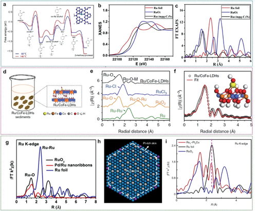 同步辐射 X 射线技术在贵金属单原子催化剂表征中的核心价值