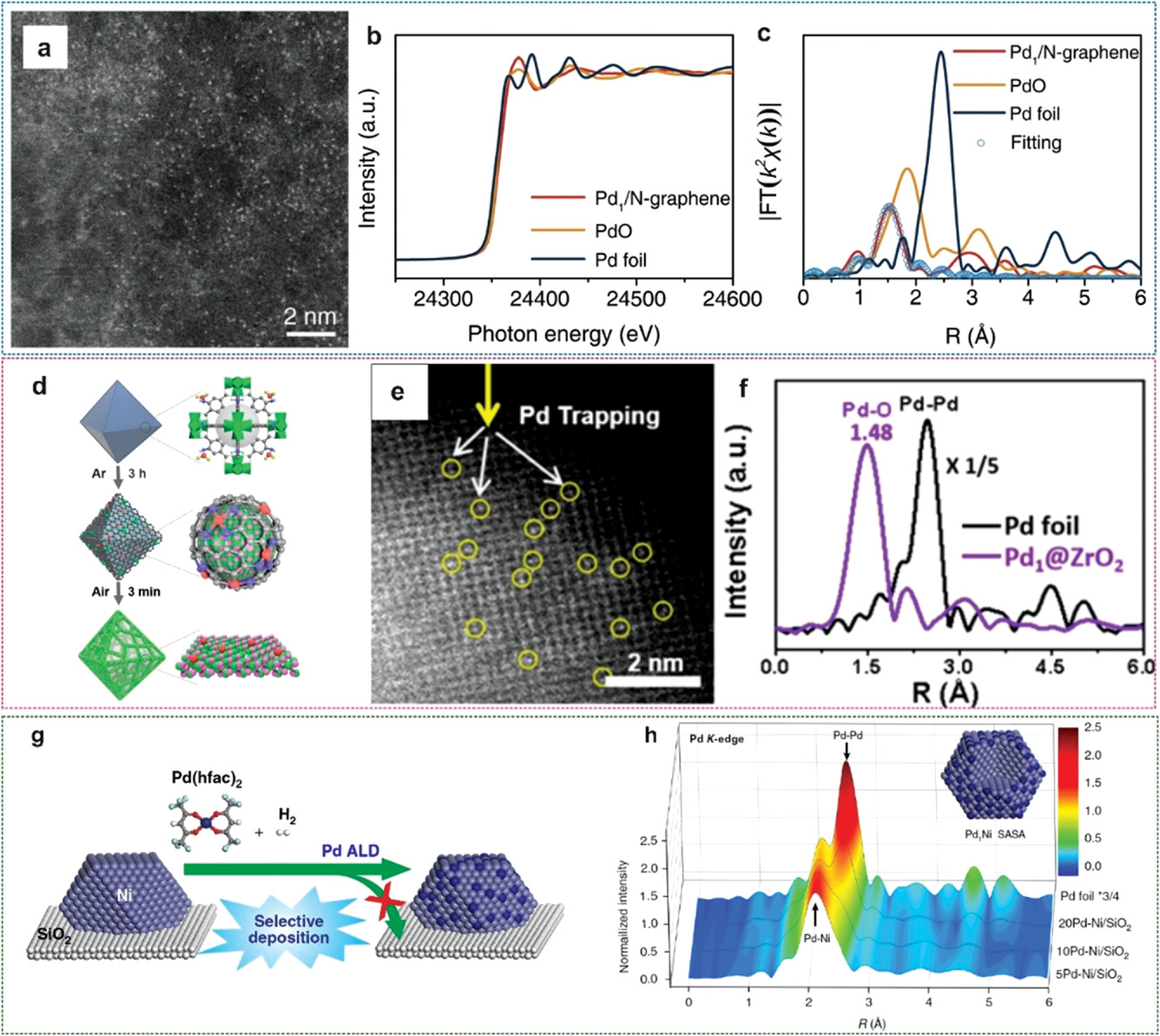 同步辐射 X 射线技术在贵金属单原子催化剂表征中的核心价值