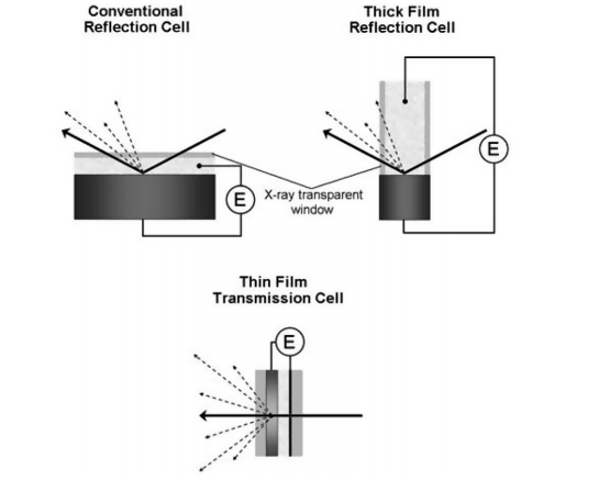 同步辐射技术赋能电化学系统原位表征：核心价值与 XRD/SR-GIXRD 应用实践