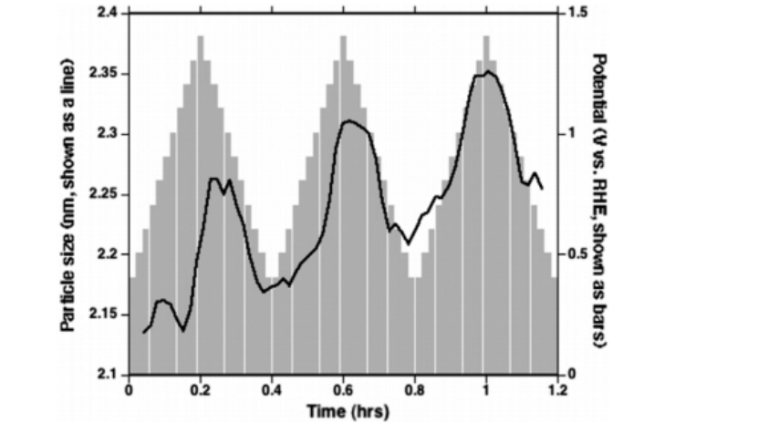 同步辐射技术赋能电化学系统原位表征：核心价值与 XRD/SR-GIXRD 应用实践