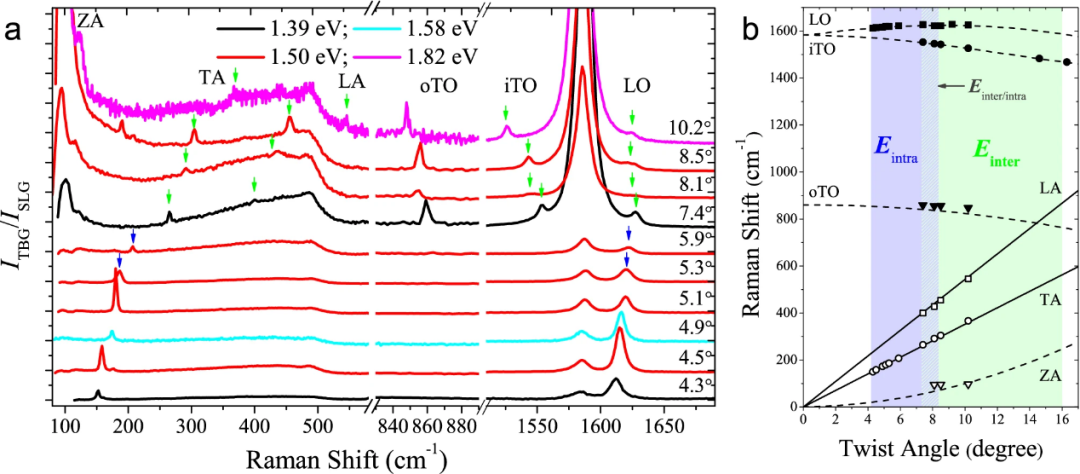 拉曼峰左移、右移、宽化的原因？