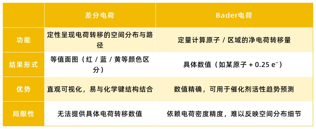 催化机制解析的关键工具：差分电荷密度与Bader电荷的协同应用与原理对比