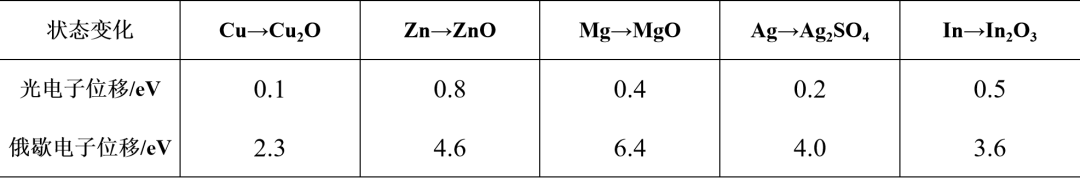 X 射线光电子能谱（XPS）原理及谱图分析
