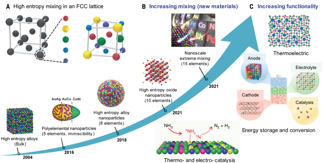 高熵材料（HEMs）核心特性量化与验证：高熵效应、迟缓扩散效应、鸡尾酒效应、晶格畸变效应