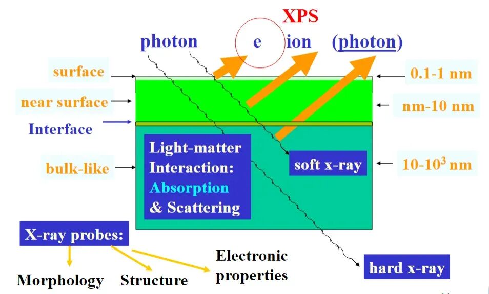 电催化材料 XPS 分析指南：从原理实操到案例误区解析