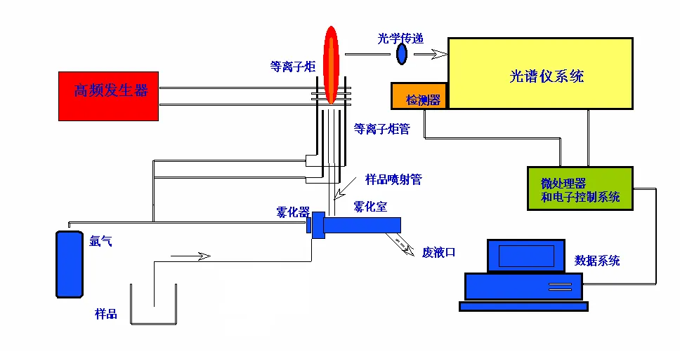光谱分析技术 AAS、AES、AFS 谁更强？