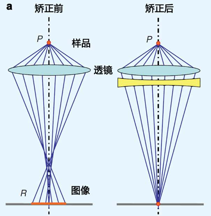 球差校正透射电镜（AC-TEM）与普通 TEM 的对比研究：原理、性能及应用