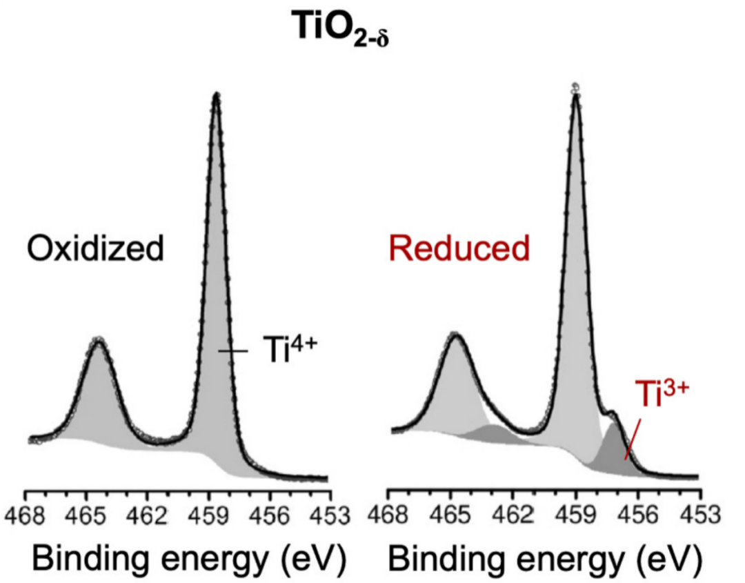 XPS间接表征氧空位的原理、方法与常见误区分析