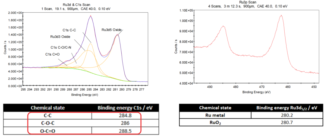 如何分析XPS图谱？