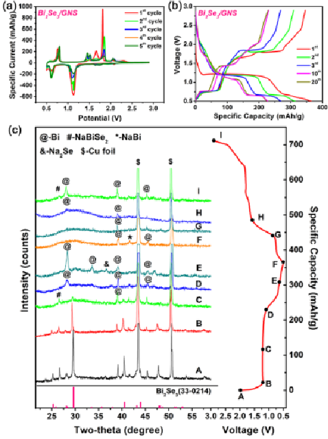 电化学测试 | 循环伏安法的应用