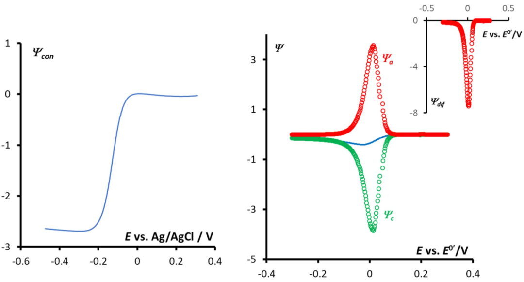 CV曲线不光滑的根源探究及其数据质量提升方法