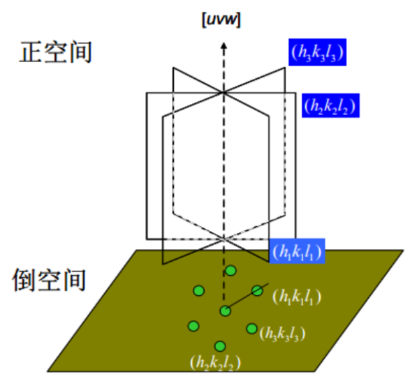 电子衍射花样的物理本质：相干散射·晶面衍射·倒易空间投影的三重解析