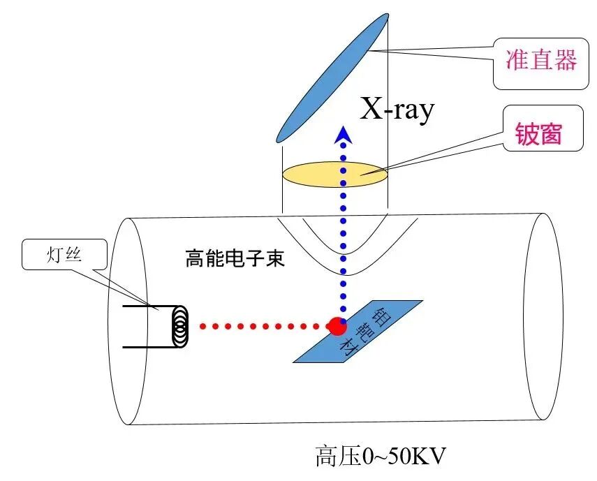 什么是 XRF 测试？