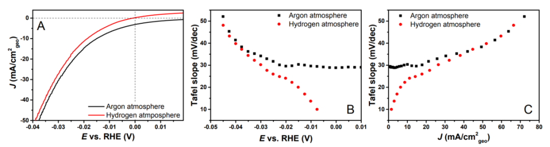 终于有人把“塔菲尔（Tafel）曲线”讲清楚了！