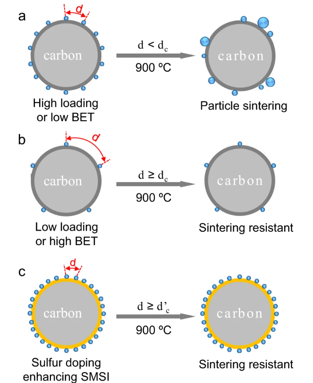 催化剂烧结：看这篇就够了！从微观机制到宏观抗衰的全面拆解
